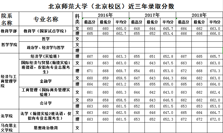 北京师范大学近3年在京高考分数线，2018年调档线最高