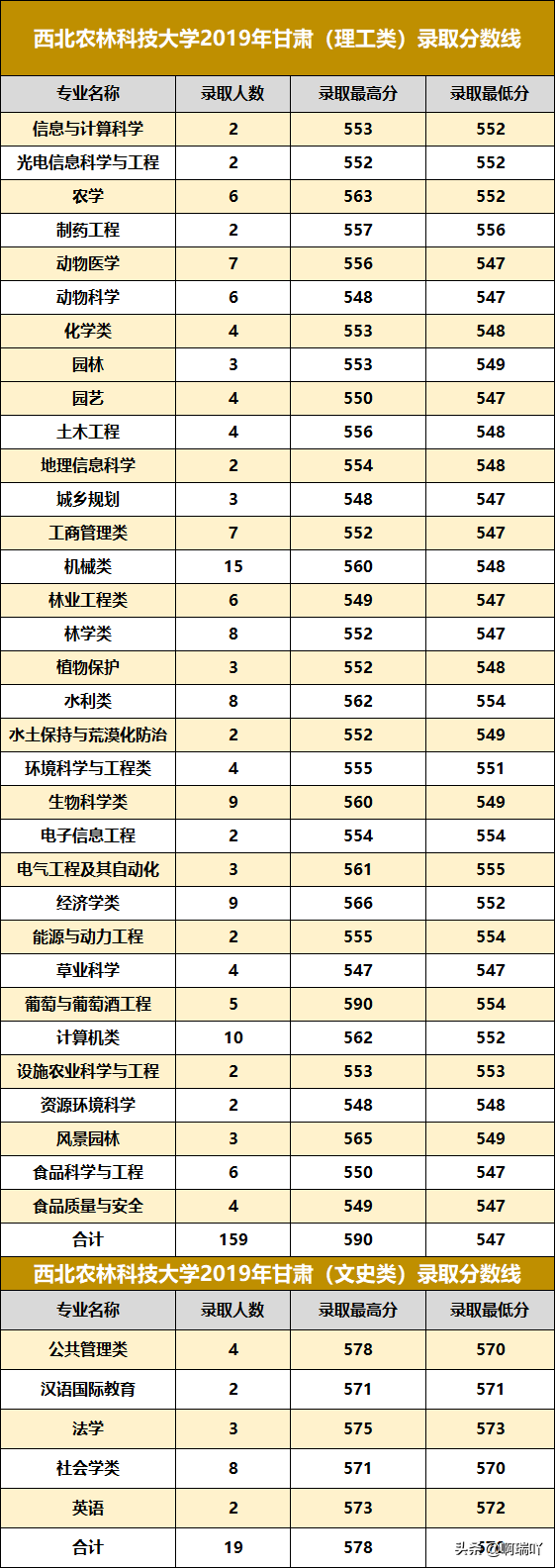 高考报考：西北五省各高校录取分数汇总，考生家长收藏