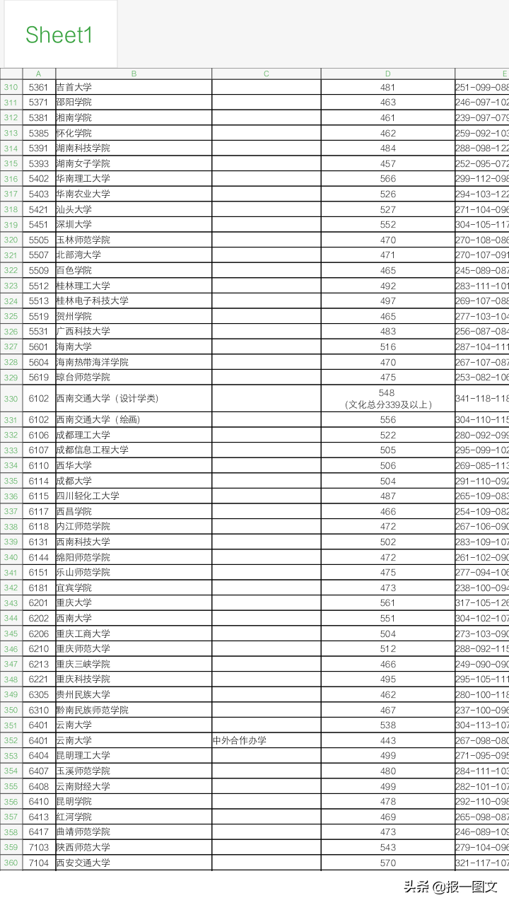 泰州2019艺术类提前录取本科第2小批平行院校志愿投档线公布啦