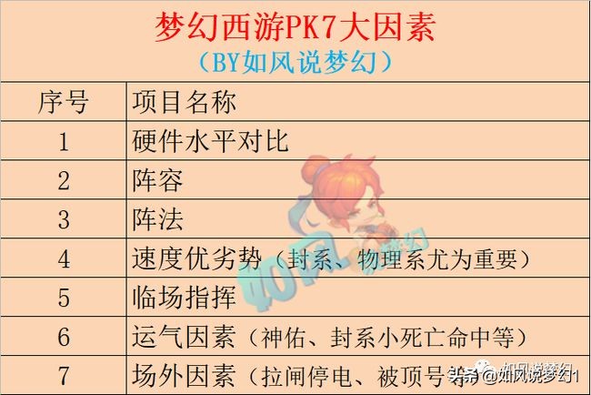 梦幻西游PK取胜的7大因素，不仅仅靠“高级神佑几率”