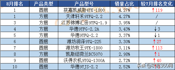 2019年8月打捆机补贴销量月报 