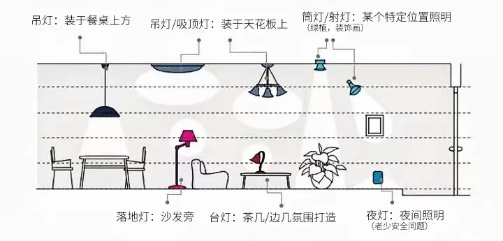 客餐厅灯饰究竟怎么选?一篇看懂