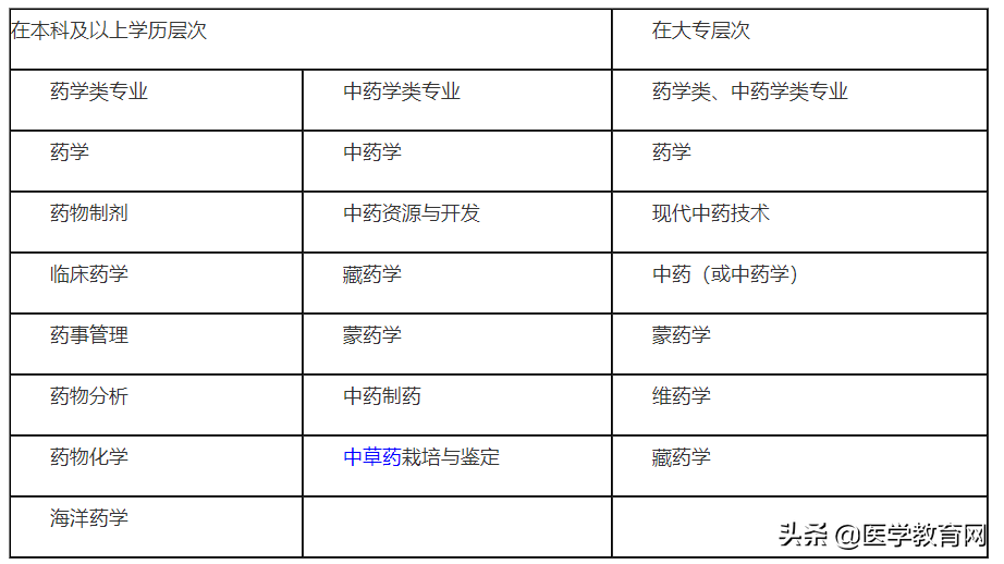 除这19个专业外，其他专业报考执业药师考试 报考年限均增加