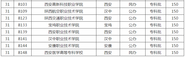 2019-2020陕西省专科批次学校排名（文科+理科）