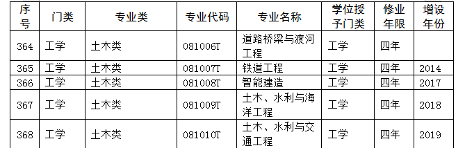 9类37个专业列入目录，新专业来了，新的就业岗位也来了