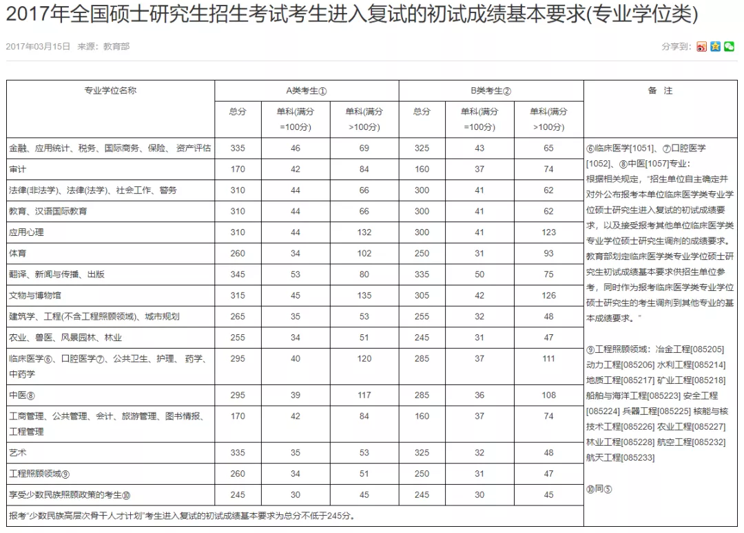 广东药科大学近5年硕士研究生招生复试基本分数线