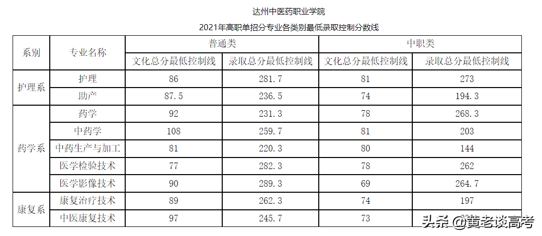 2021年四川省高职单招院校录取分数线大全（四）