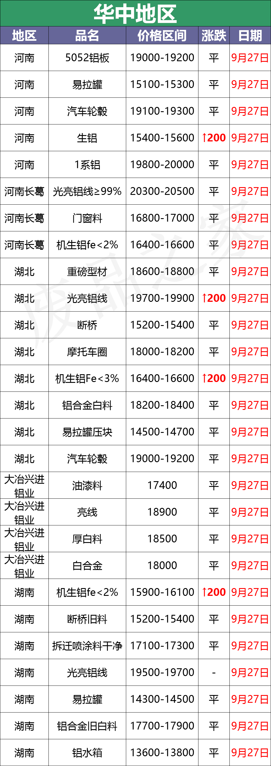 最新9月27日废铝价格汇总（附铝业厂家采购价）