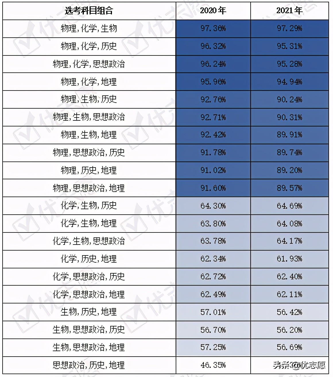 2021年海南新高考选科变动分析