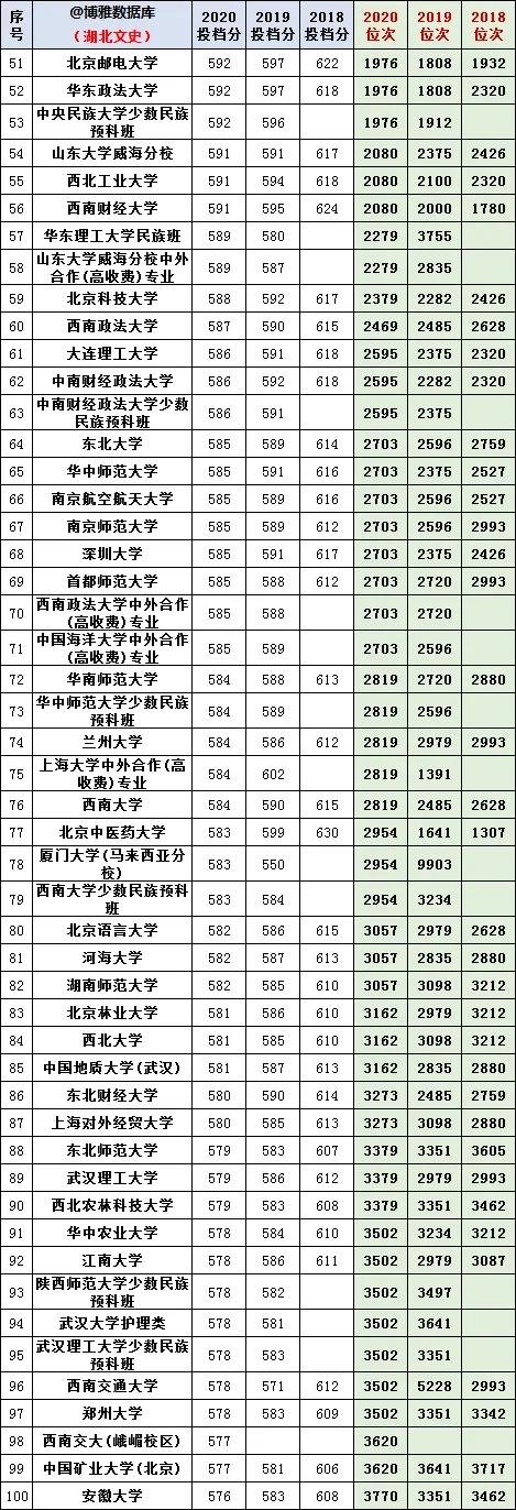 湖北省2018~2020年文科理科一本线录取线位次线最新整理