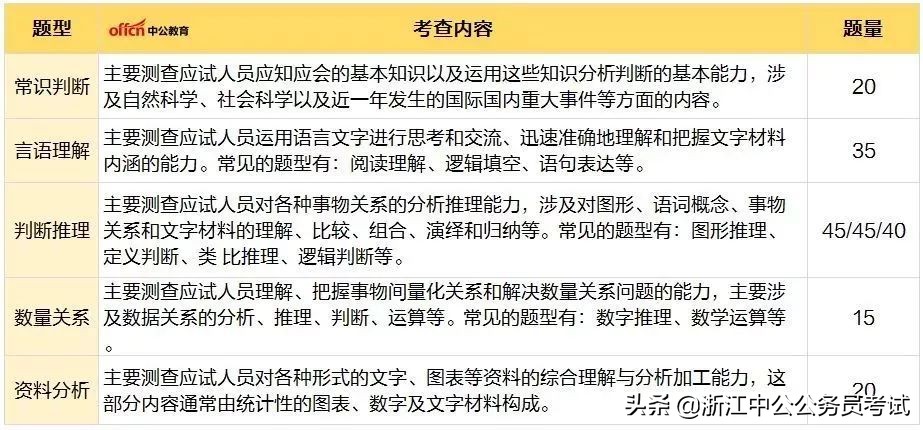 公务员考试ABC类到底是什么？考试内容有什么区别？