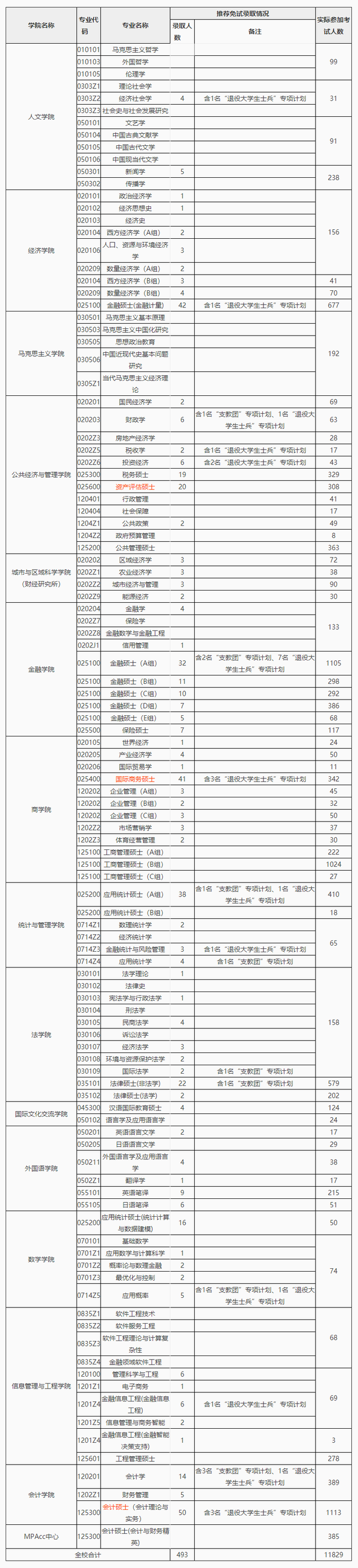 河南师范大学、华侨大学、上海财经大学2021年硕士研究生报录比