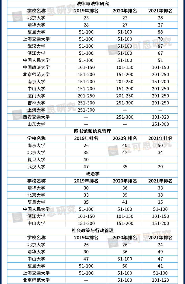 近3年世界大学学科排名大汇总，哪些高校进步快？（附就业数据）