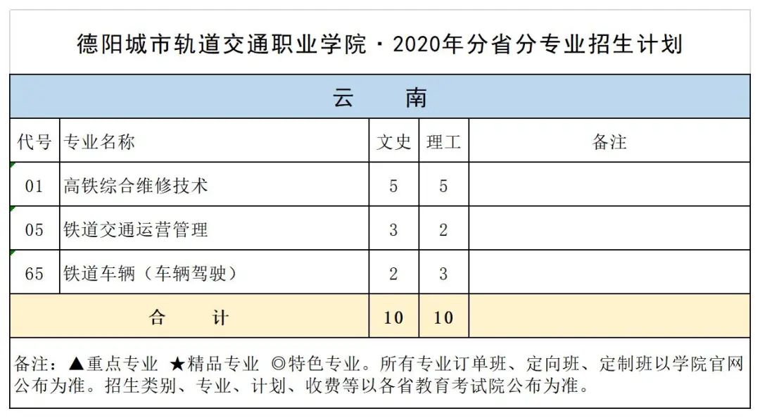 德阳城市轨道交通职业学院 | 2020年省外招生计划
