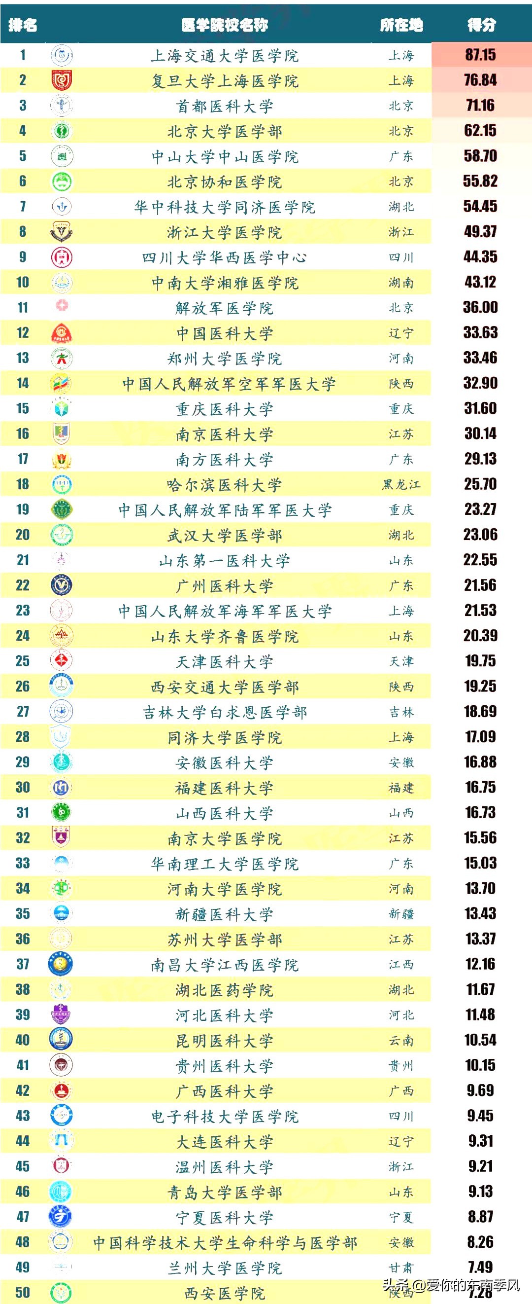2020年中国医学院校临床医学排名公布，南上交北首医