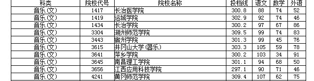 湖南高考本二艺术征集志愿分数线出炉，西南林大分数线最高
