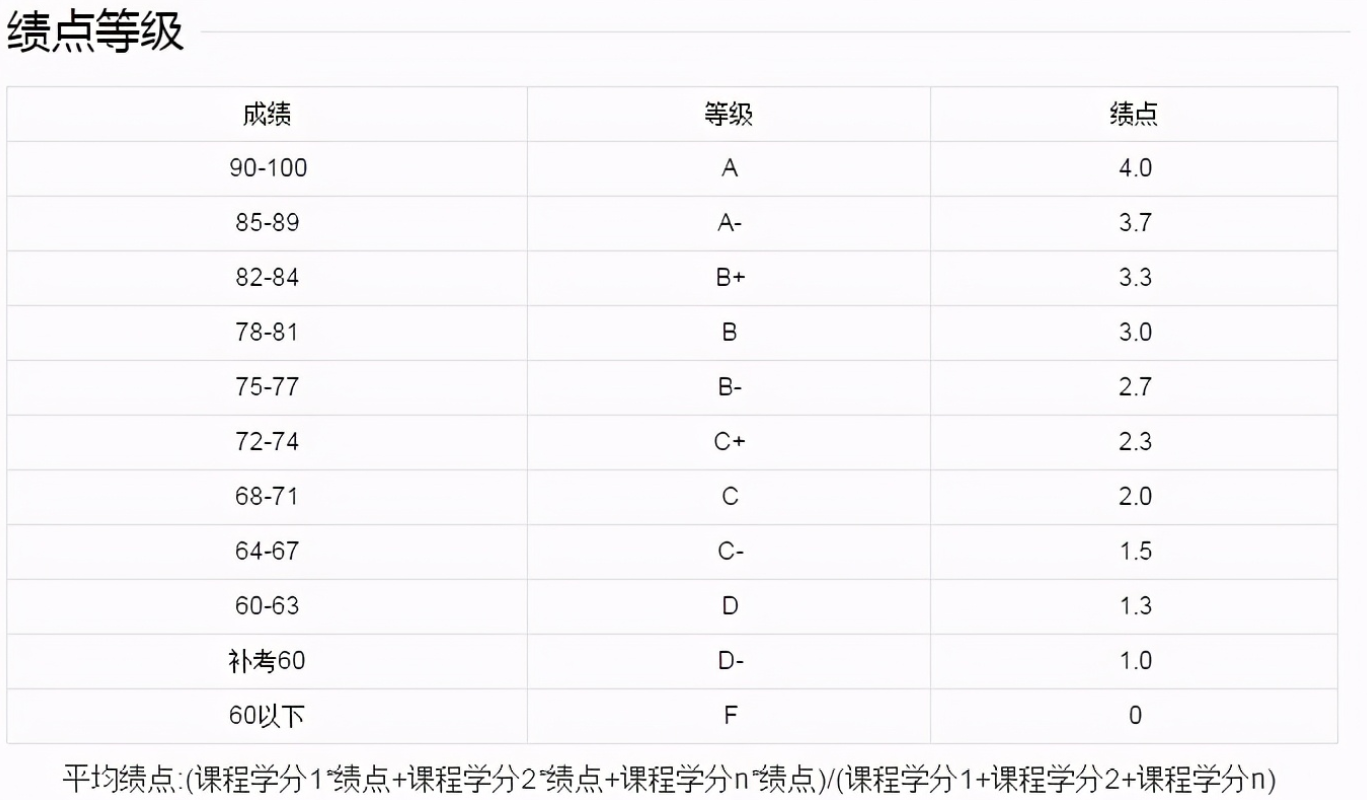 大一新生注意了，大学“不挂科”并不是及格线，绩点合格更重要