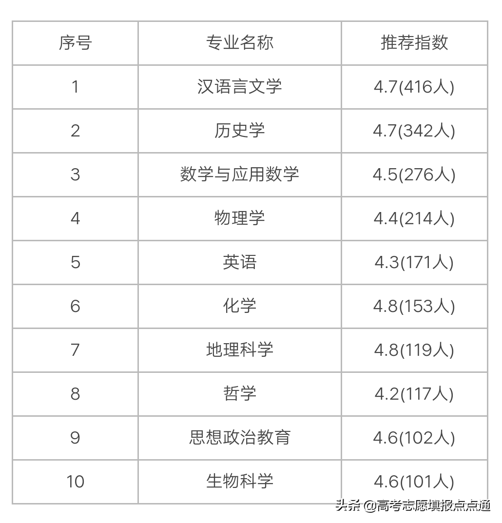 陕西师范大学优势专业分析及2019、2018、2017年各省录取分数线