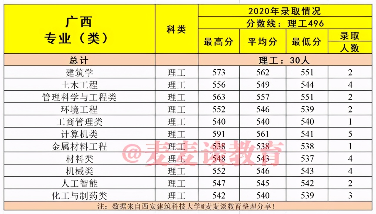 建筑老八校：西安建筑科技大学2020在各省市分专业录取分数及人数