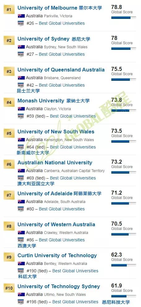 2020年USNews世界大学排名（含综合、亚洲、中国、澳洲、英国、美国等分类排名）