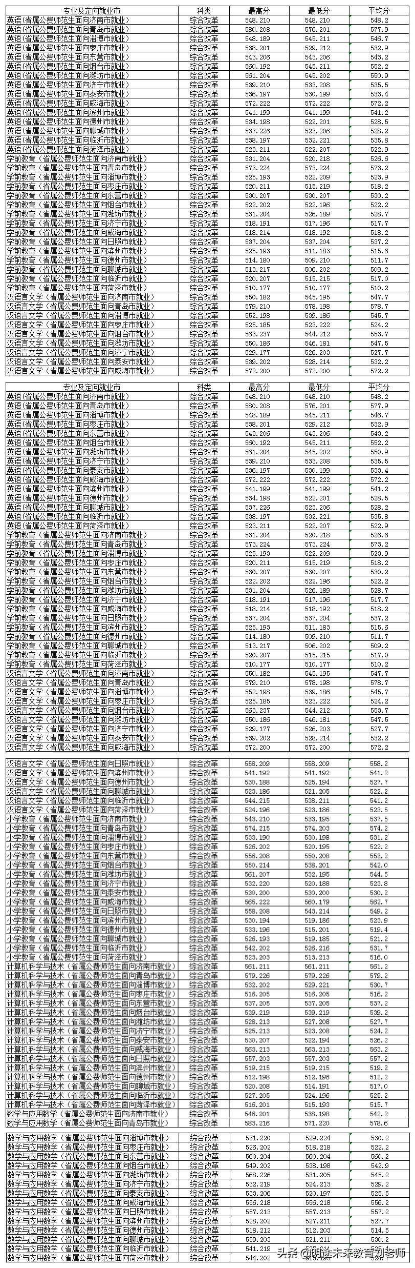编制真香！2021年山东公费师范生录取分数再创新高
