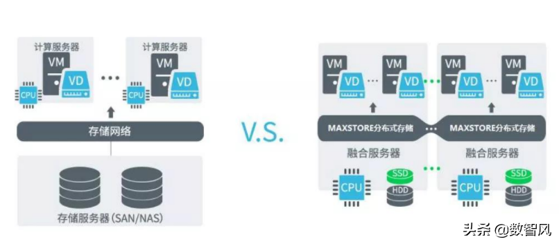 一文看懂“超融合”和“虚拟化”的区别