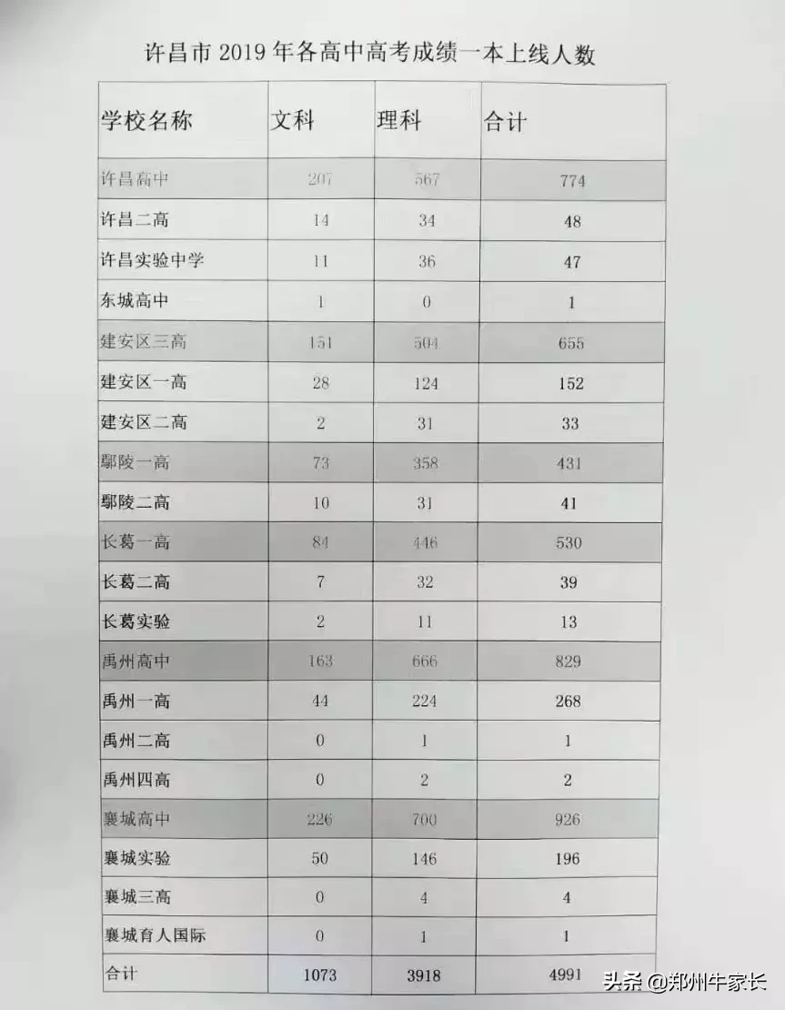 2019高考成绩丨郑州市区高中VS各地市代表高中，谁更出彩？