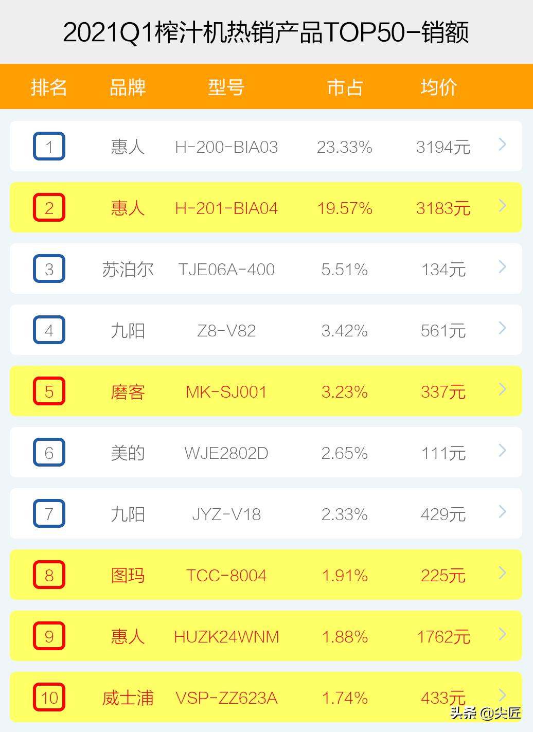 榨汁機哪家強？2021年1季度TOP50爆款榜單透秘！原汁機遭遇倒春寒