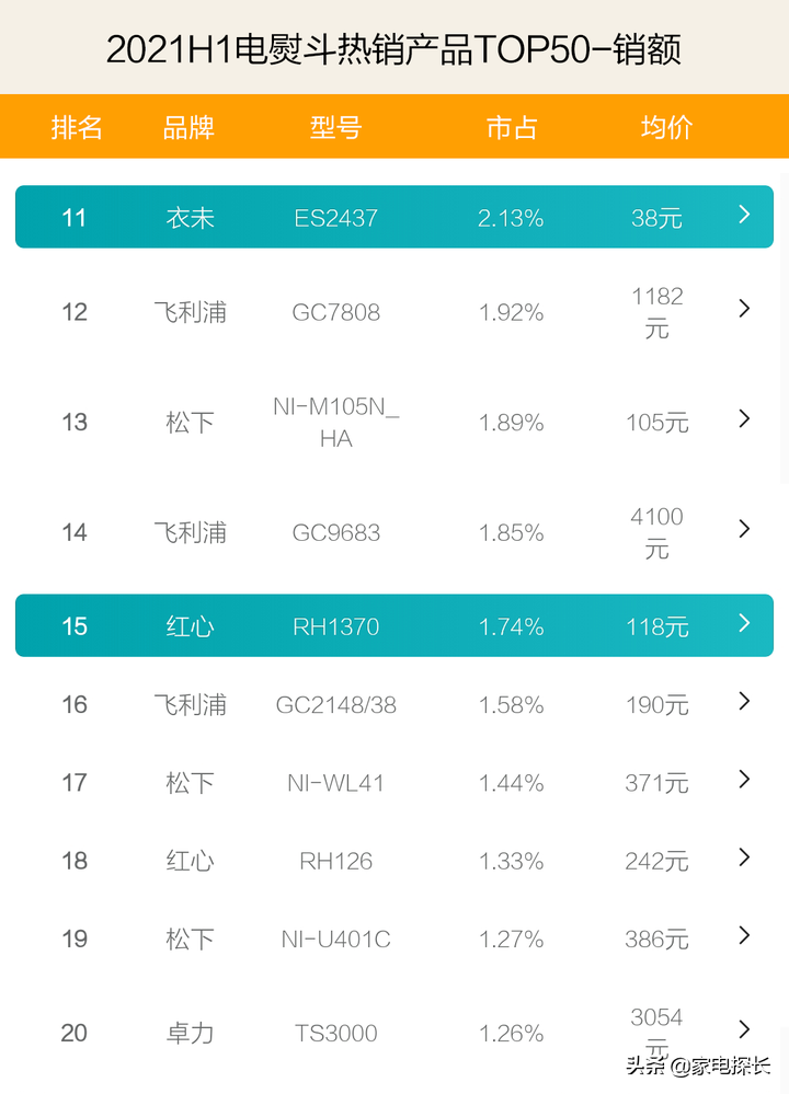 电熨斗哪家强？2021上半年TOP50爆款产品透秘，哪个牌子值得购买