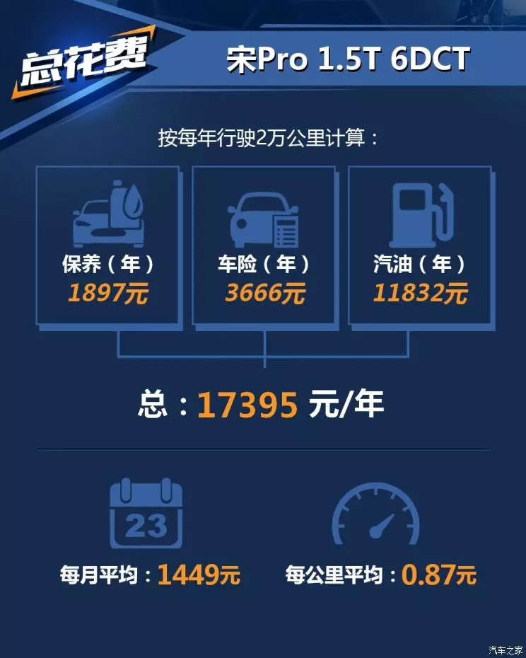 比亚迪SUV走量“顶梁柱”，这台“黑马小将”多少钱才养得起？