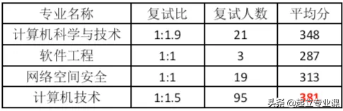 暨南大学2020计算机类研究生招生情况汇总，21考研必备