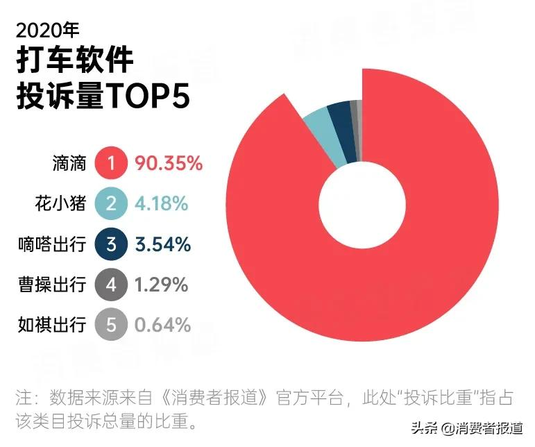 2020年消费投诉数据报告：苹果跌下“神坛”；首尔甜城再度登榜