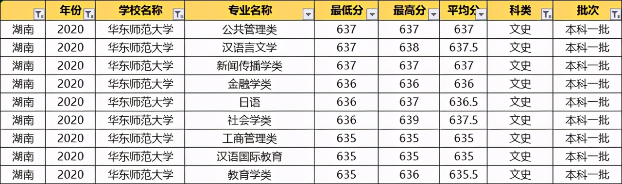 华东师范大学：2020各专业录取分数线！毕业就端铁饭碗