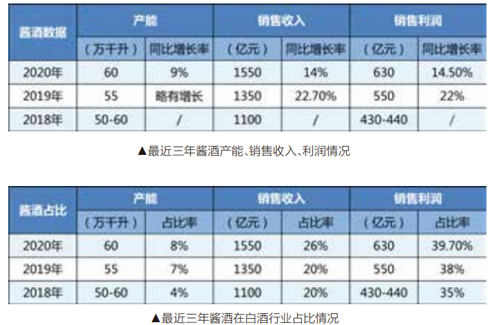 2021年度最权威酱酒报告（一）