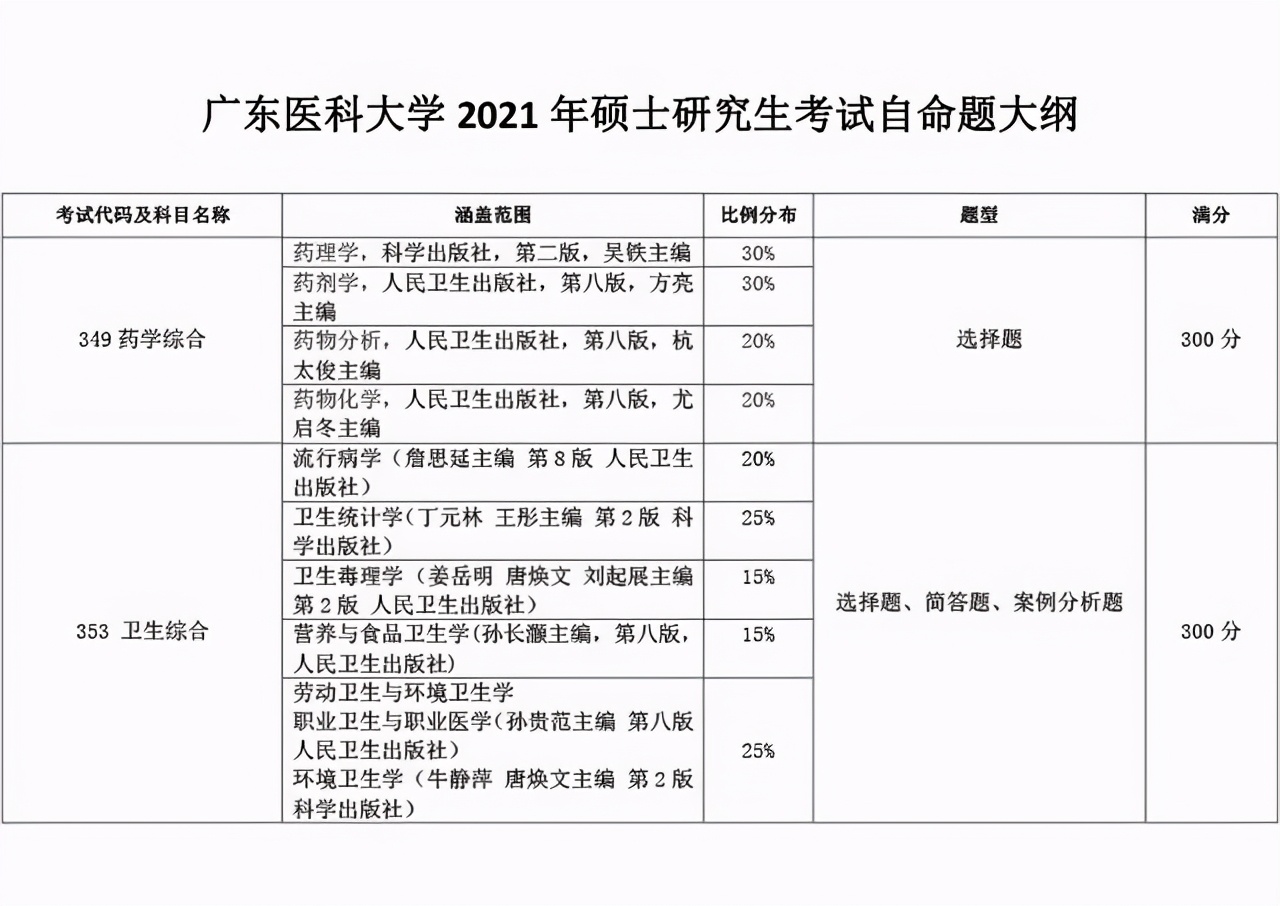 2021研究生招生｜广东医科大学代码：10571