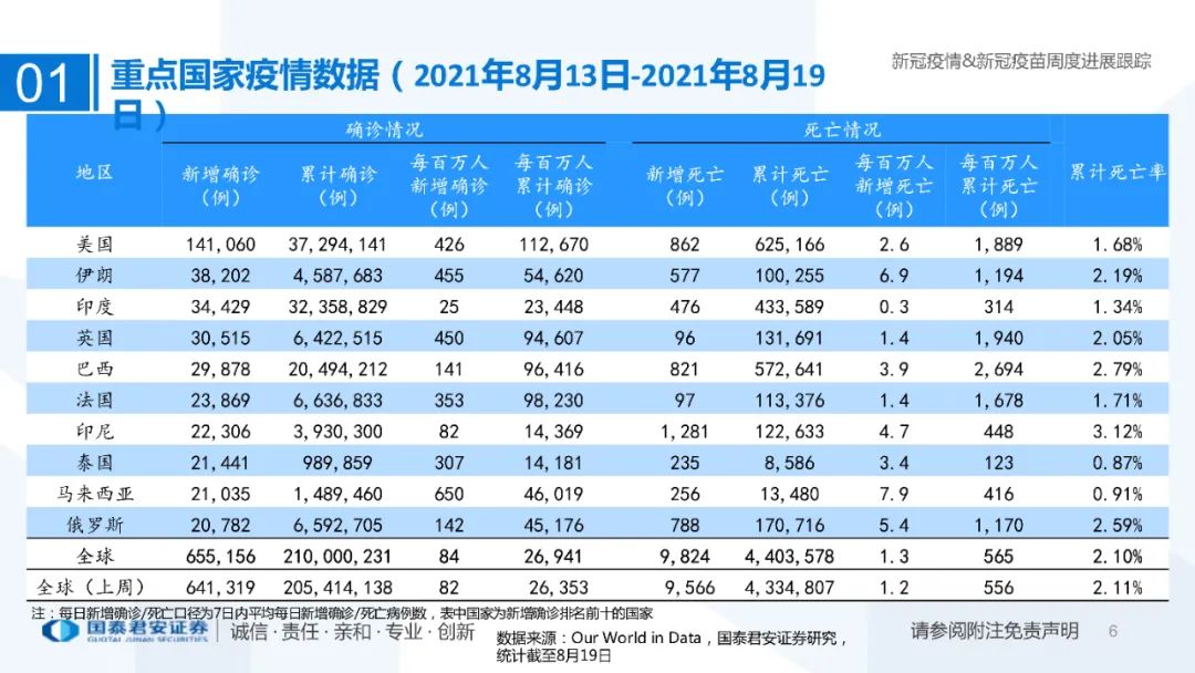 医药行业：新冠疫情&新冠疫苗周度进展跟踪（附下载）