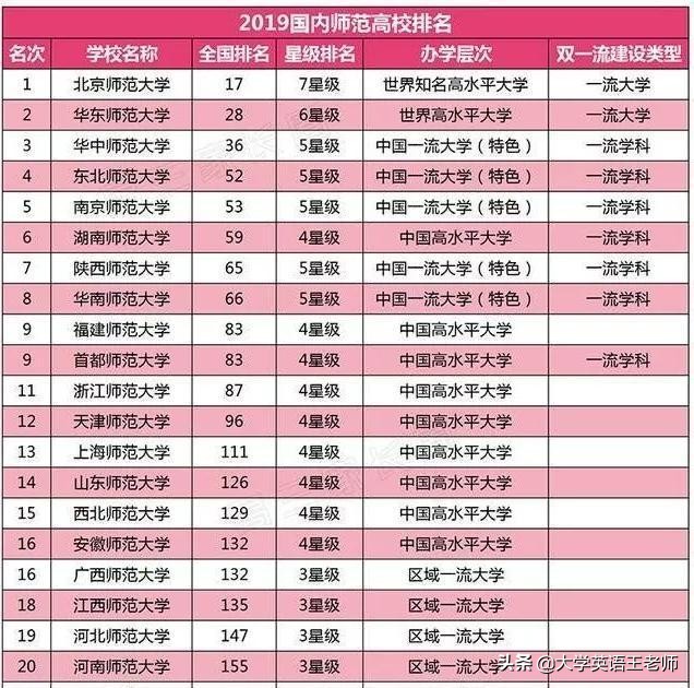 中国师范类大学TOP20最新排名，其中6所包吃包住免学费，还管分配