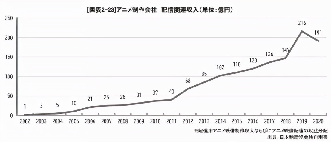 日本网络动画：本土平台不敌亚马逊和Netflix，动画公司收益减少