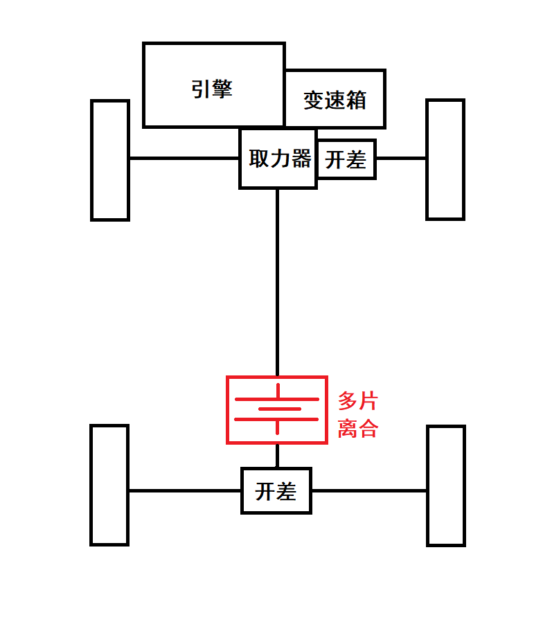 四轮一起动就是全时四驱？错了！聊聊全时四驱和适时四驱的定义