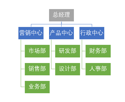 组织架构图,你还在手动画线么,直接套用excel的smartart