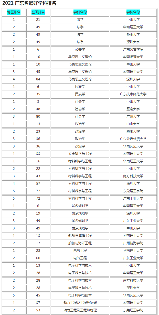 2021广东省本科大学排名 最好的本科院校有哪些