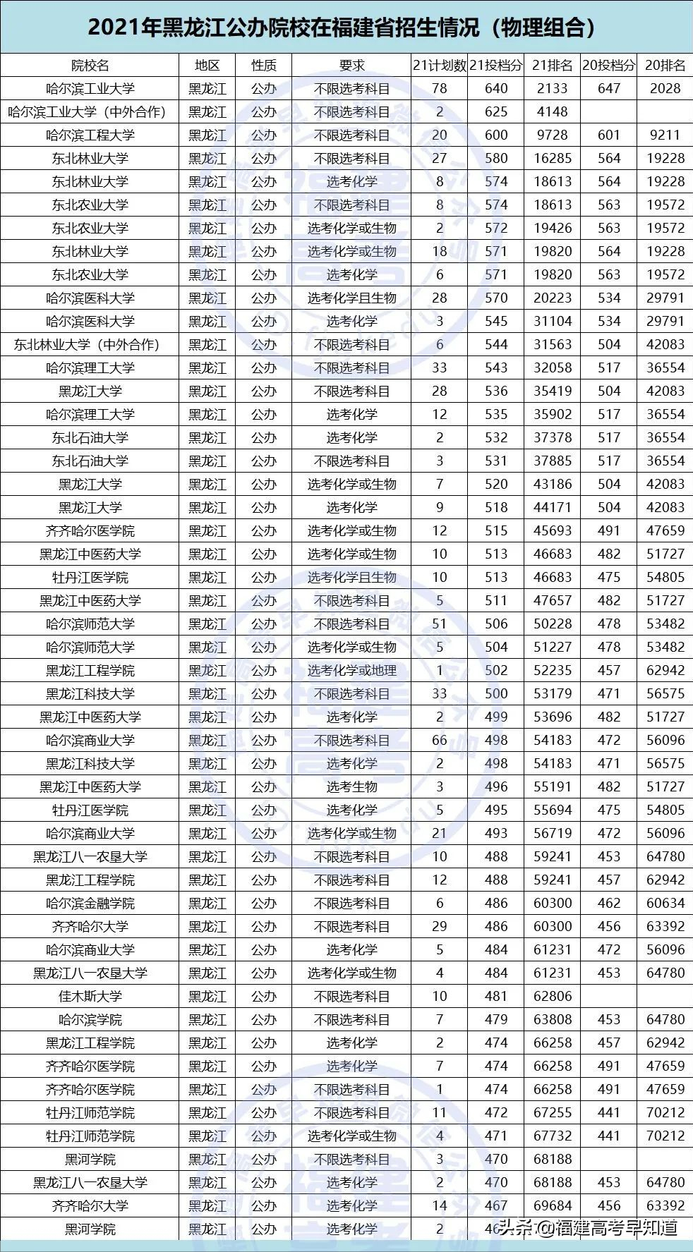 重磅！2021全国公办本科大学在福建招录数据出炉