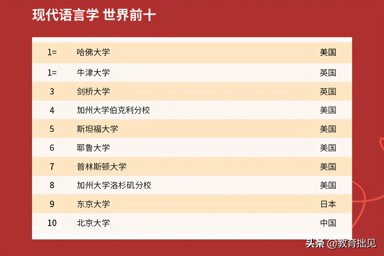 2021年QS大学排名出炉，中国高校表现如何？中国农大亮了