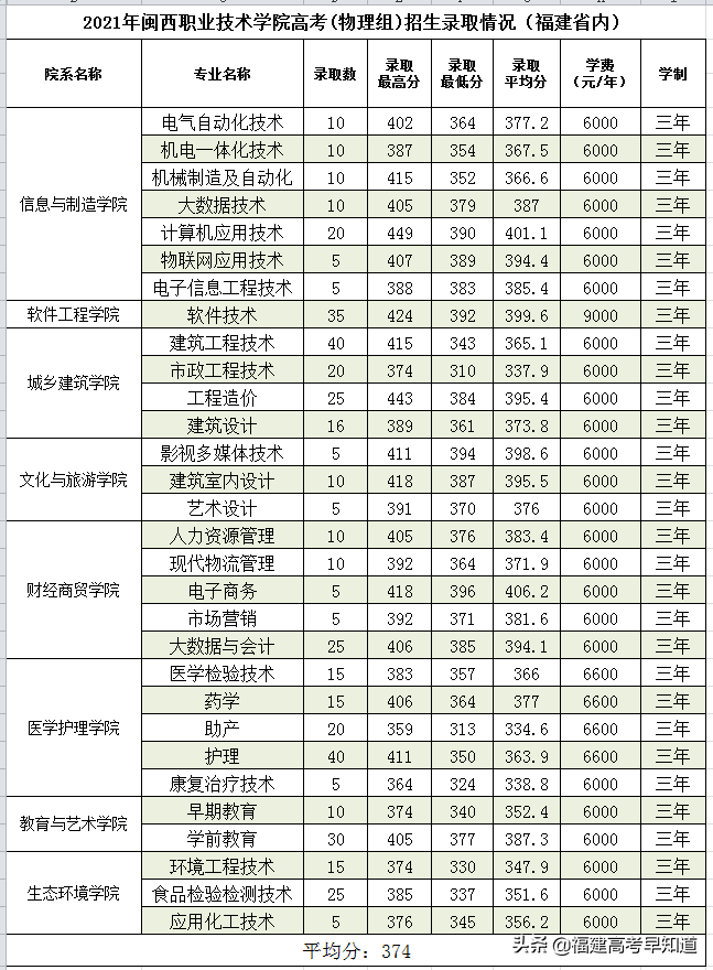 最新！2021年福建专科批投档分、征求计划出炉