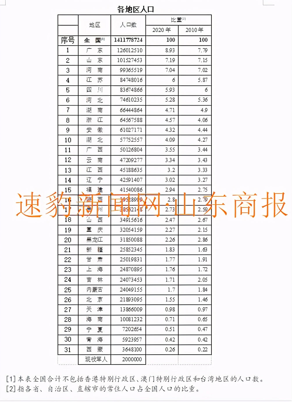 中国人口最多的省（2020年中国省份人口排名）