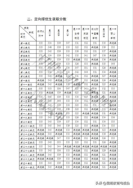 2020年昆明市普通高中录取公告（提前批次和第一批次招生录取学校）出炉