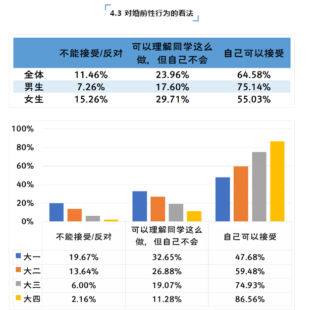 大学生两性调查：55%女生接受婚前性行为！观念开放，风险并存