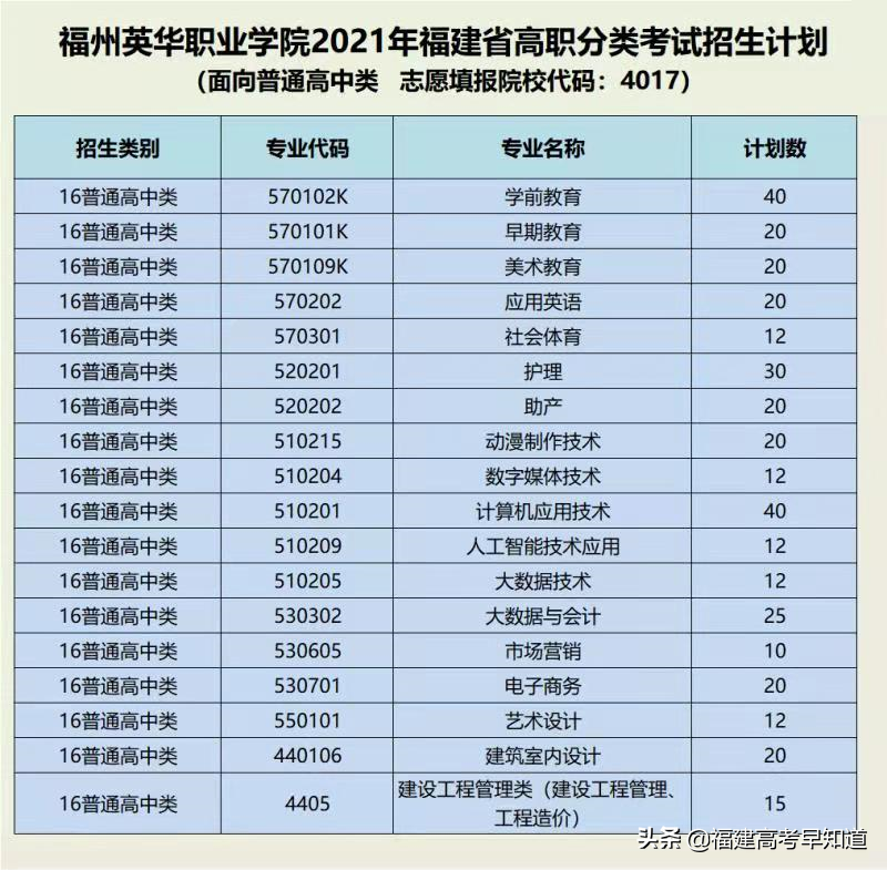 快讯！福建高职分类56所大学2021年本专科招生计划发布