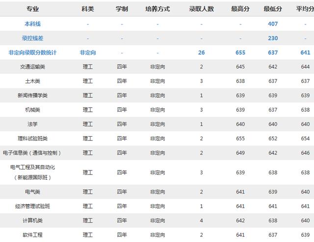 北京交通大学2018分专业录取分数线