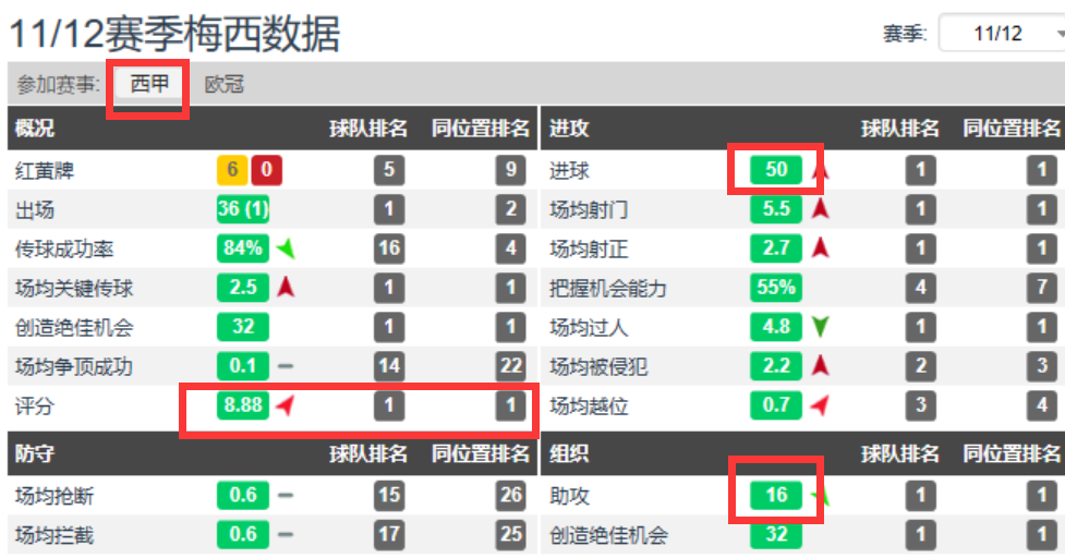 梅西为什么没有欧冠(10年、12年、19年梅西都没拿欧冠，为啥还能拿金球奖？)